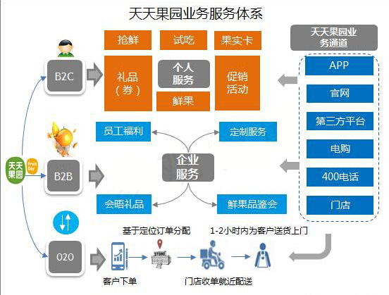天天果园流程
