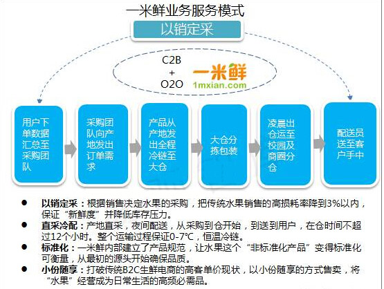 一米鲜流程