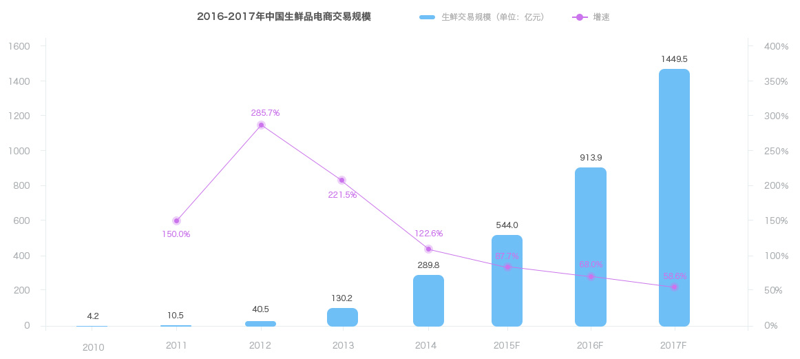 生鲜分析