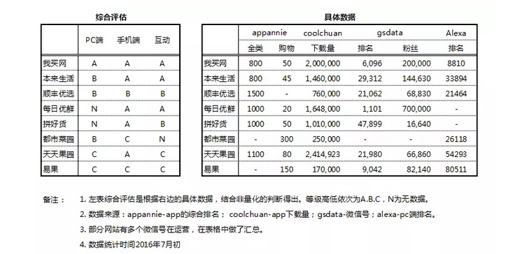 中国生鲜电商市场规模及预测