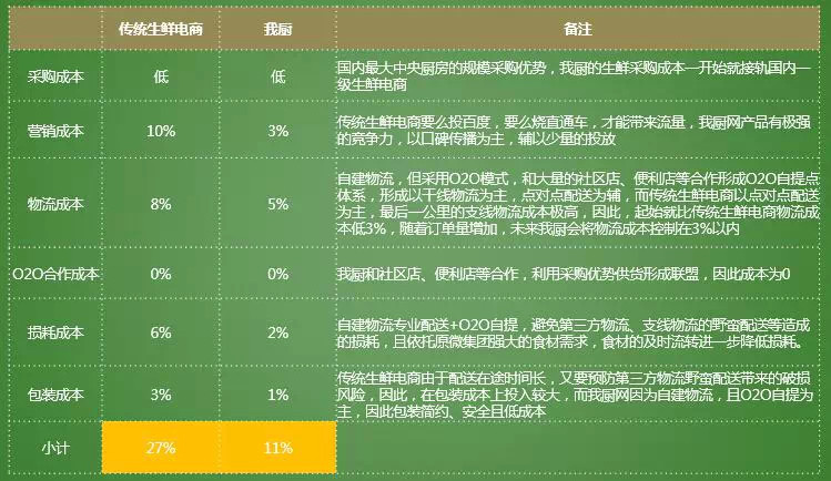 生鲜电商我厨APP获5亿融资