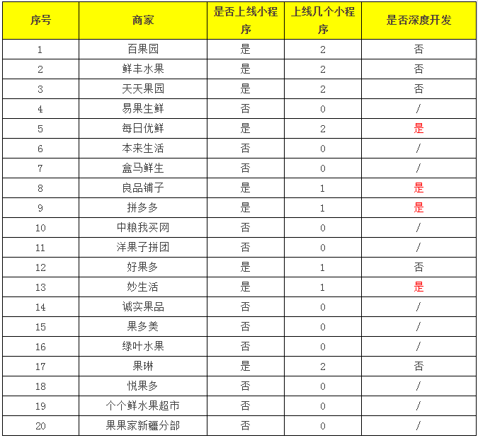 国内生鲜品牌