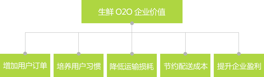 生鲜O2O系统