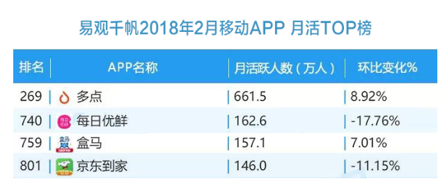 多点Dmall继续领跑生鲜电商