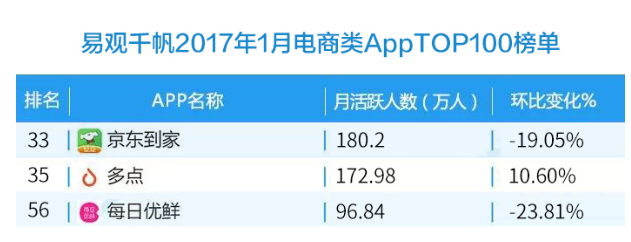 多点Dmall继续领跑生鲜电商