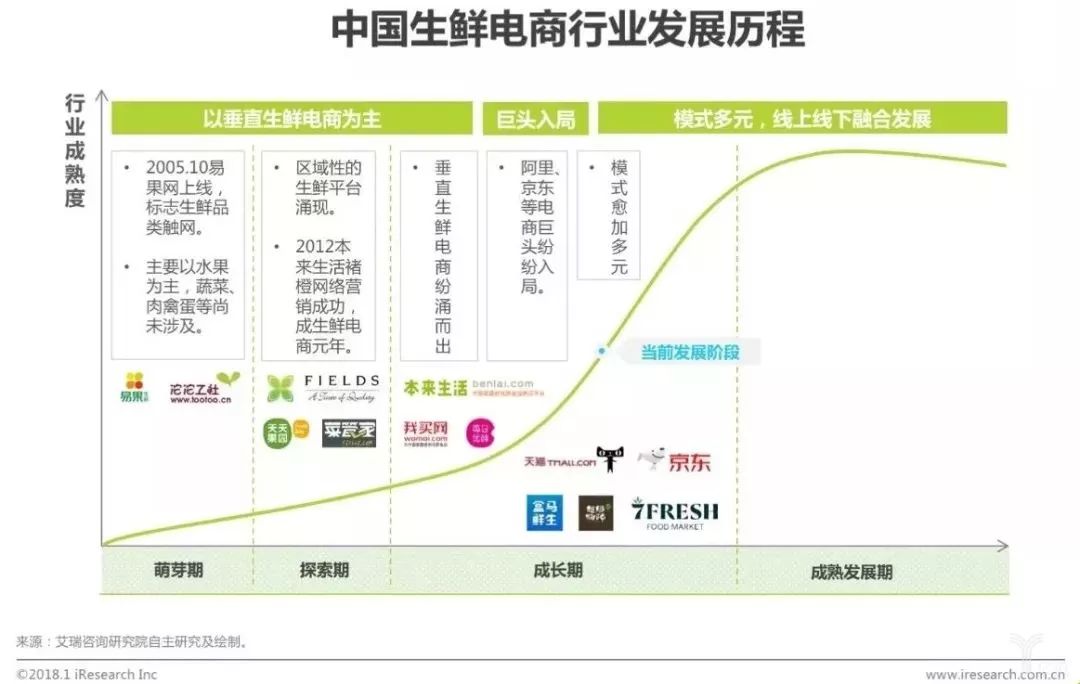 中国生鲜电商行业发展历程