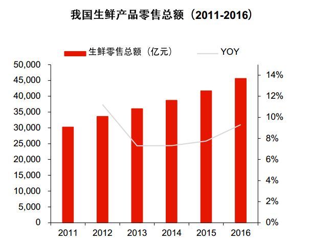 生鲜零售总额