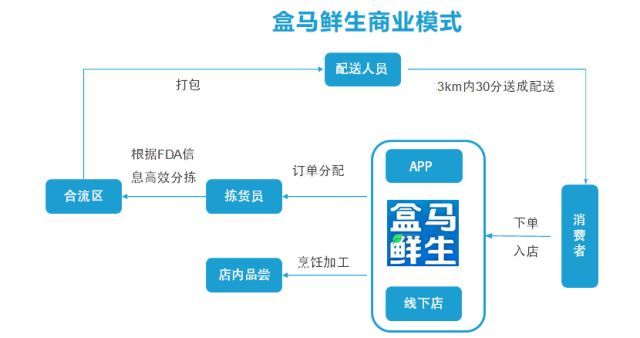 盒马生鲜模式