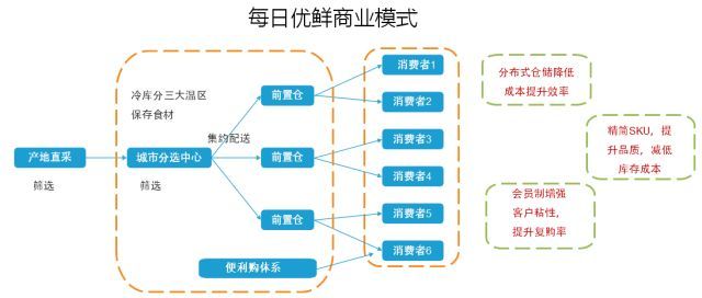 每日优鲜模式