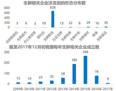 生鲜企业分布