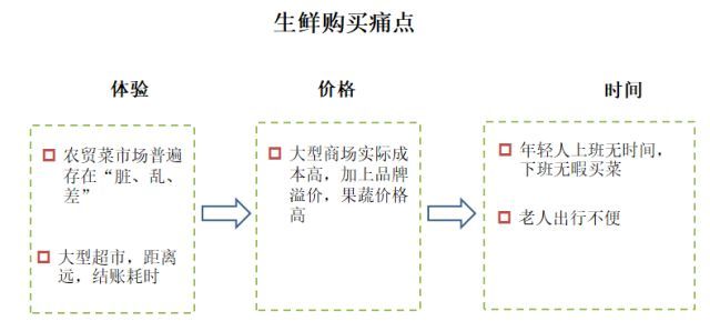 生鲜痛点