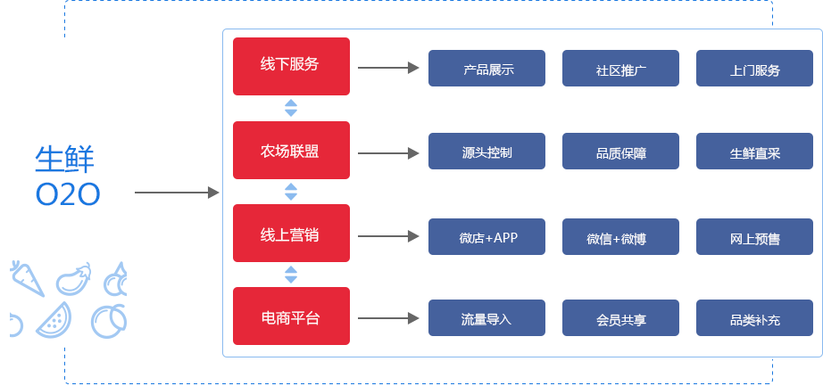 电子商务架构