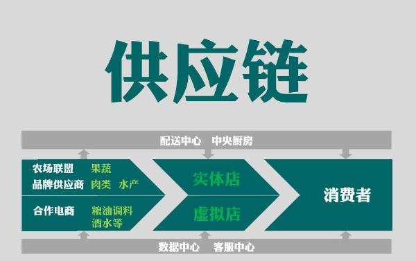 现阶段生鲜O2O商城系统如何运营以维持可持续发展