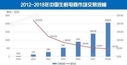 2012-2018年生鲜电商市场交易