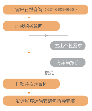 购买小鸟CMS流程