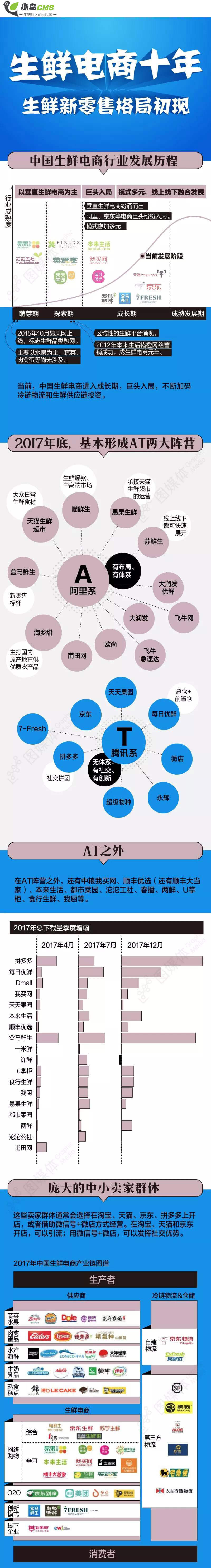 生新电商十年新零售格局初现