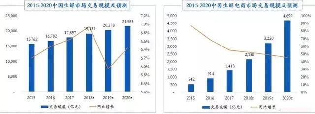 生鲜电商市场交易预测