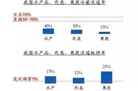 生鲜电商耗损率