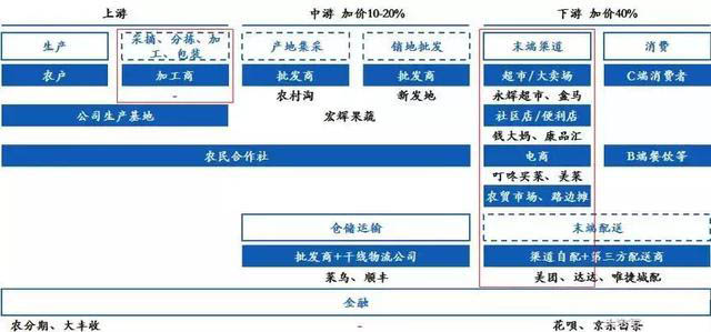 生鲜电商