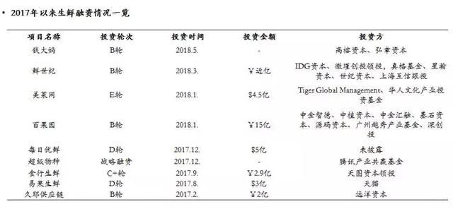 生鲜电商的发展和社区模式的建立