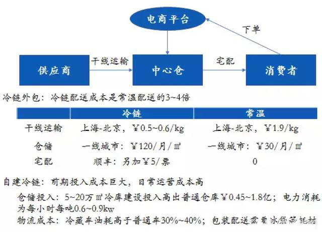 生鲜电商的发展和社区模式的建立