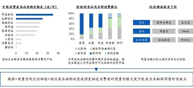 生鲜电商的发展和社区模式的建立