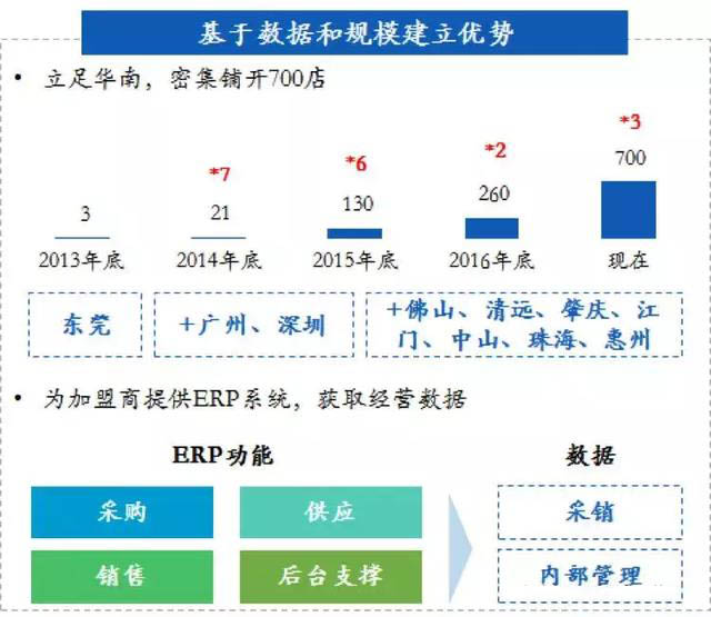 生鲜电商的发展和社区模式的建立