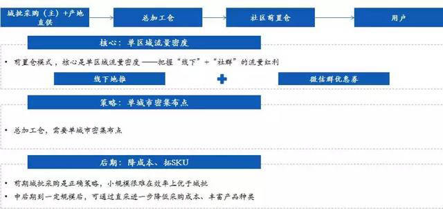 生鲜电商的发展和社区模式的建立