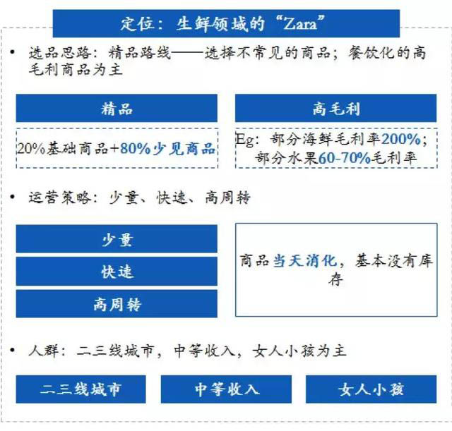 生鲜电商的发展和社区模式的建立