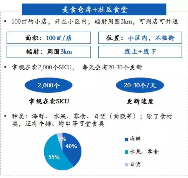 生鲜电商的发展和社区模式的建立