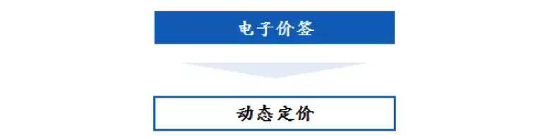 生鲜电商的发展和社区模式的建立