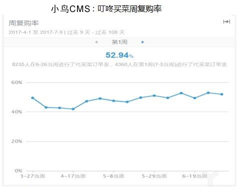 叮咚买菜周复购率