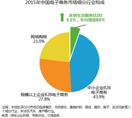 2015年中国电子商务市场细分行业构成