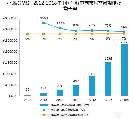 2012-2018年中国生鲜电商市场交易规模及增长率