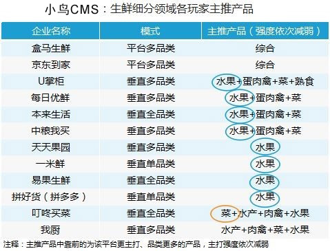 生鲜细分领域个玩家主推产品