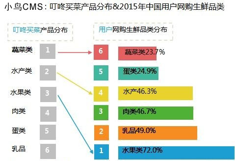 叮咚买菜产品分布&2015年中国用户网购生鲜品类分布