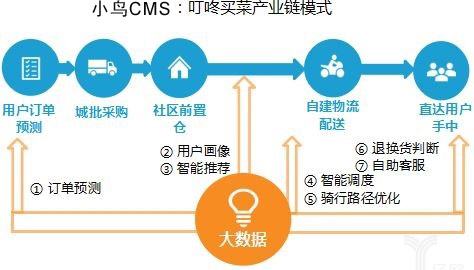 叮咚买菜产业链模式