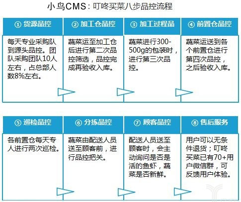 叮咚买菜八步品控流程