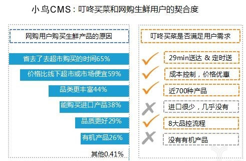 叮咚买菜和网购生鲜用户的契合度