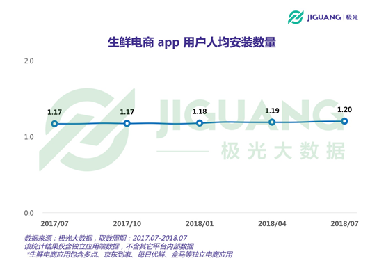 生鲜APP用户报告