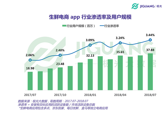 生鲜APP用户报告