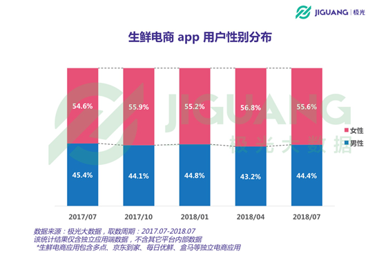 生鲜APP用户报告