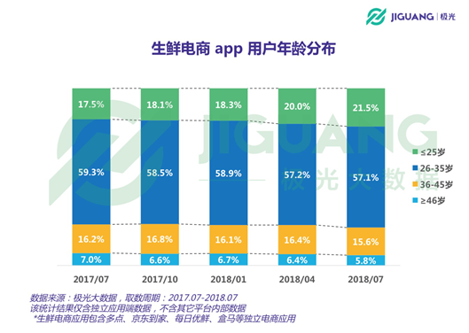 生鲜APP用户报告