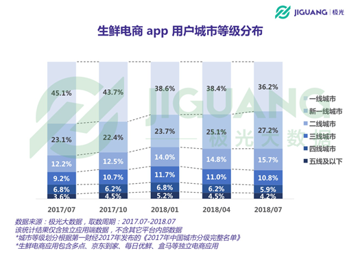 生鲜APP用户报告