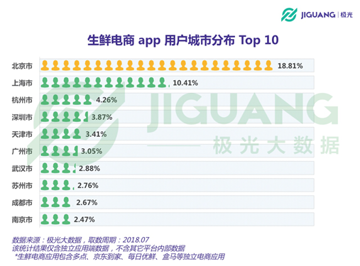 生鲜APP用户报告