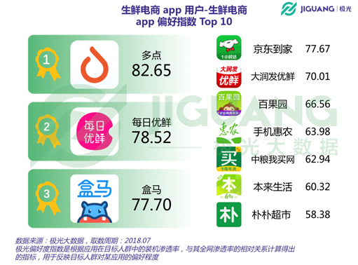 生鲜APP用户报告