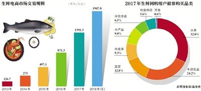 新零售生鲜