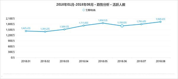 生鲜电商活跃人数