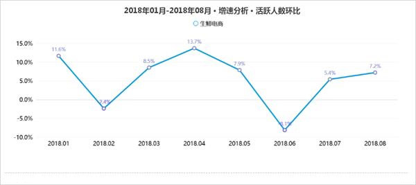 2018年生鲜电商活跃度