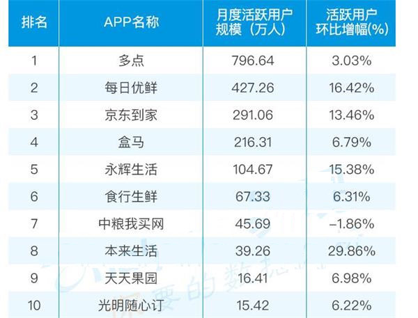 生鲜电商活跃用户排名